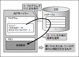 図6 SQL文の実行が遅いケース