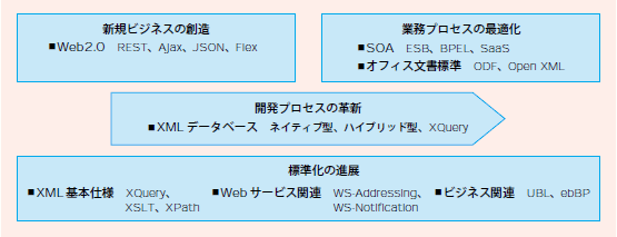 図1  XML技術が生み出す価値