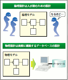 図2 論理設計と物理設計