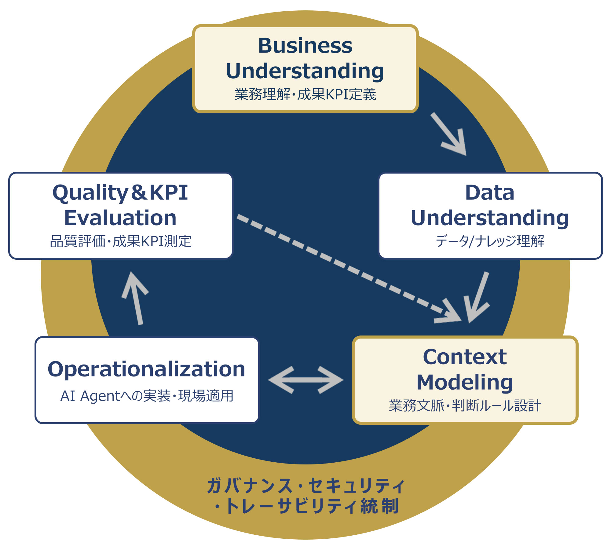 Enterprise Context Engineering Process