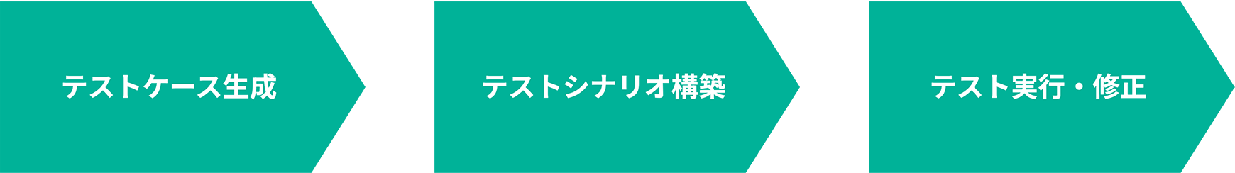 テストケース生成 テストシナリオ構築 テスト実行・修正