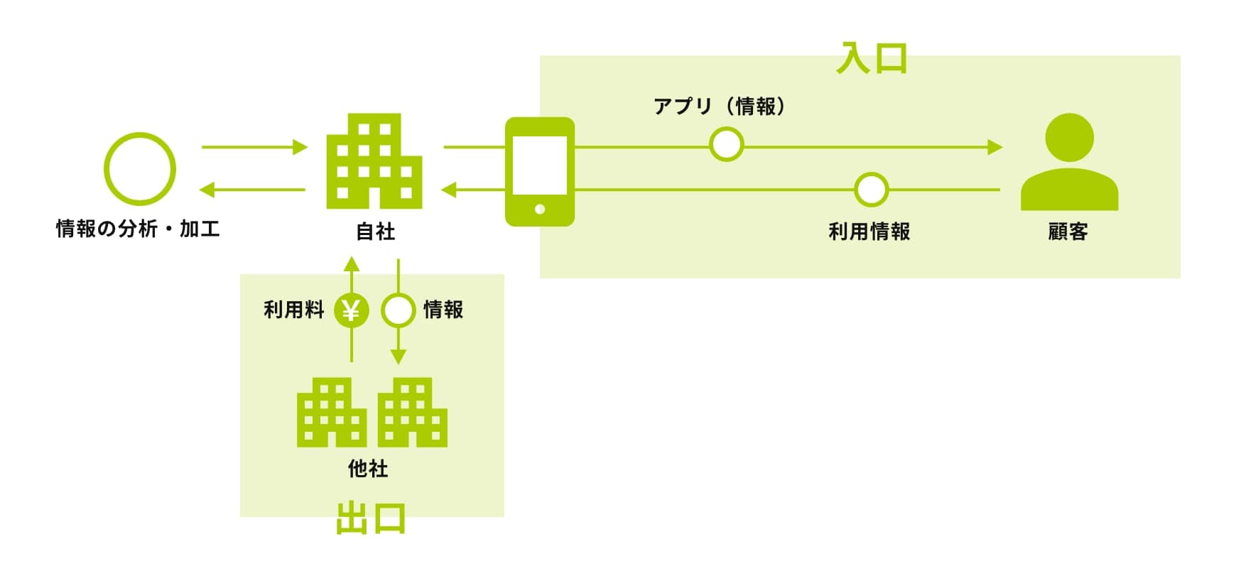 戦略：入口と出口