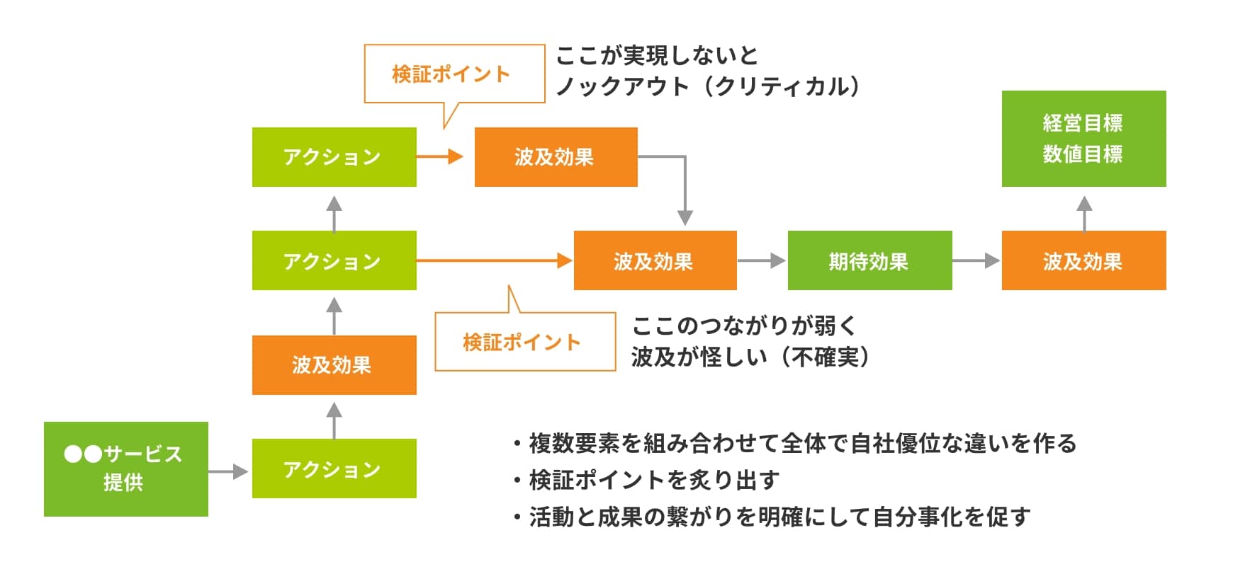 戦略：ストーリー