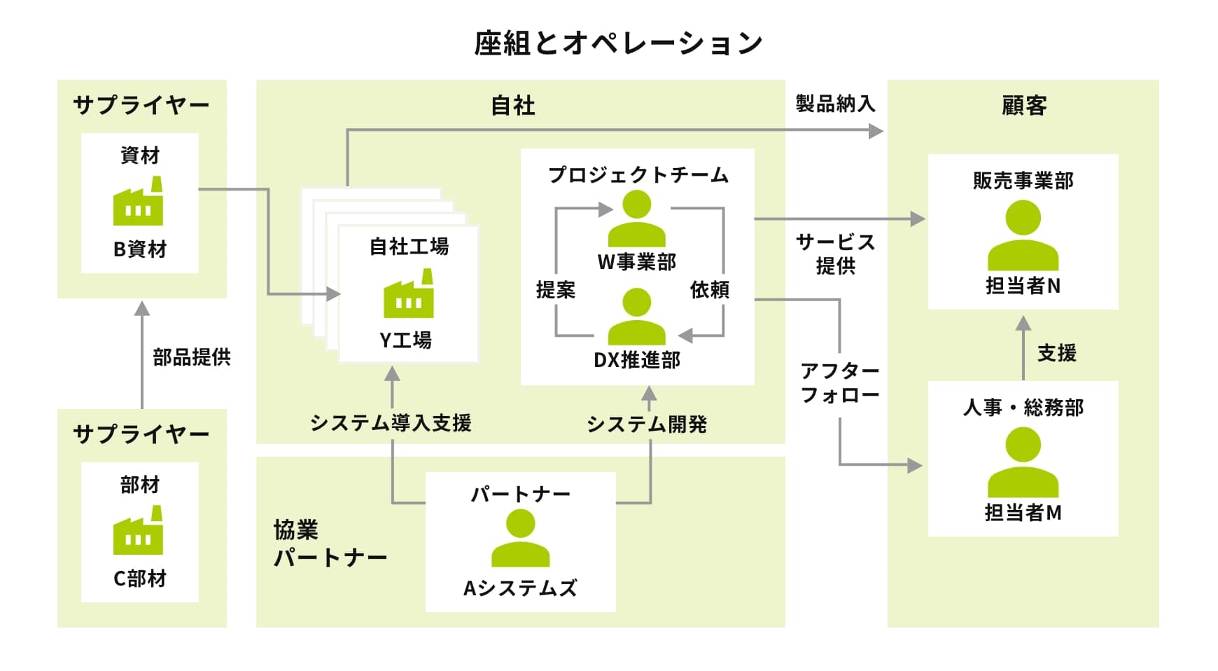 座組とオペレーション