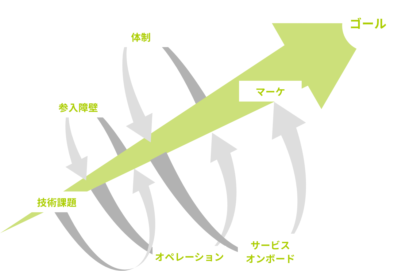 スパイラル実行