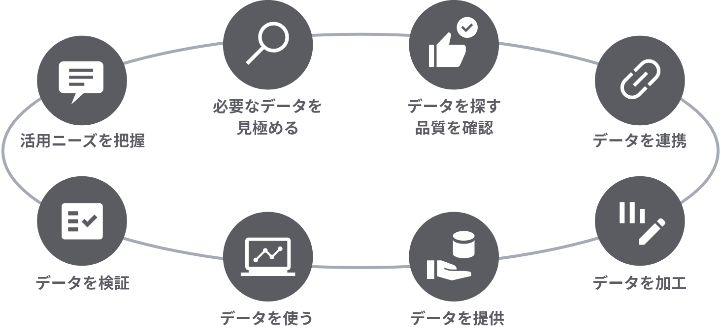 データ利活用の標準プロセスULDM®の全体像