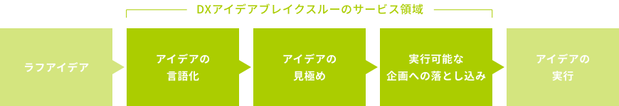 DXアイデアブレイクスルーのサービス領域 ラフアイデア アイデアの言語化 アイデアの見極め 実行可能な企画への落とし込み アイデアの実行