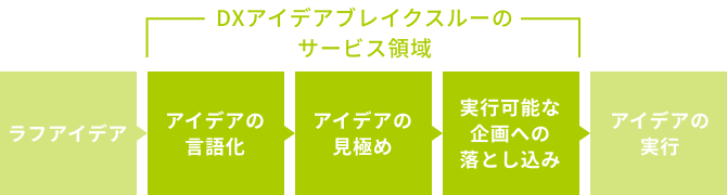 DXアイデアブレイクスルーのサービス領域 ラフアイデア アイデアの言語化 アイデアの見極め 実行可能な企画への落とし込み アイデアの実行 