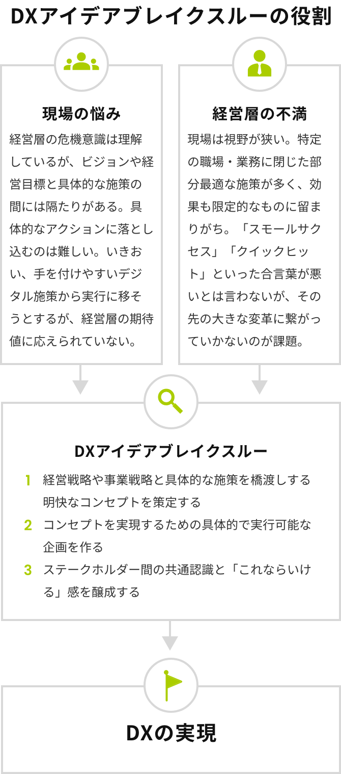 DXアイデアブレイクスルーの役割, 現場の悩み 経営層の危機意識は理解しているが、ビジョンや経営目標と具体的な施策の間には隔たりがある。具体的なアクションに落とし込むのは難しい。いきおい、手を付けやすいデジタル施策から実行に移そうとするが、経営層の期待値に応えられていない。, 経営層の不満 現場は視野が狭い。特定の職場・業務に閉じた部分最適な施策が多く、効果も限定的なものに留まりがち。「スモールサクセス」「クイックヒット」といった合言葉が悪いとは言わないが、その先の大きな変革に繋がっていかないのが課題。, DXアイデアブレイクスルー 経営戦略や事業戦略と具体的な施策を橋渡しする明快なコンセプトを策定する コンセプトを実現するための具体的で実行可能な企画を作る ステークホルダー間の共通認識と「これならいける」感を醸成する, DXの実現