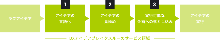 ラフアイデア アイデアの言語化 アイデアの見極め 実行可能な企画への落とし込み アイデアの実行