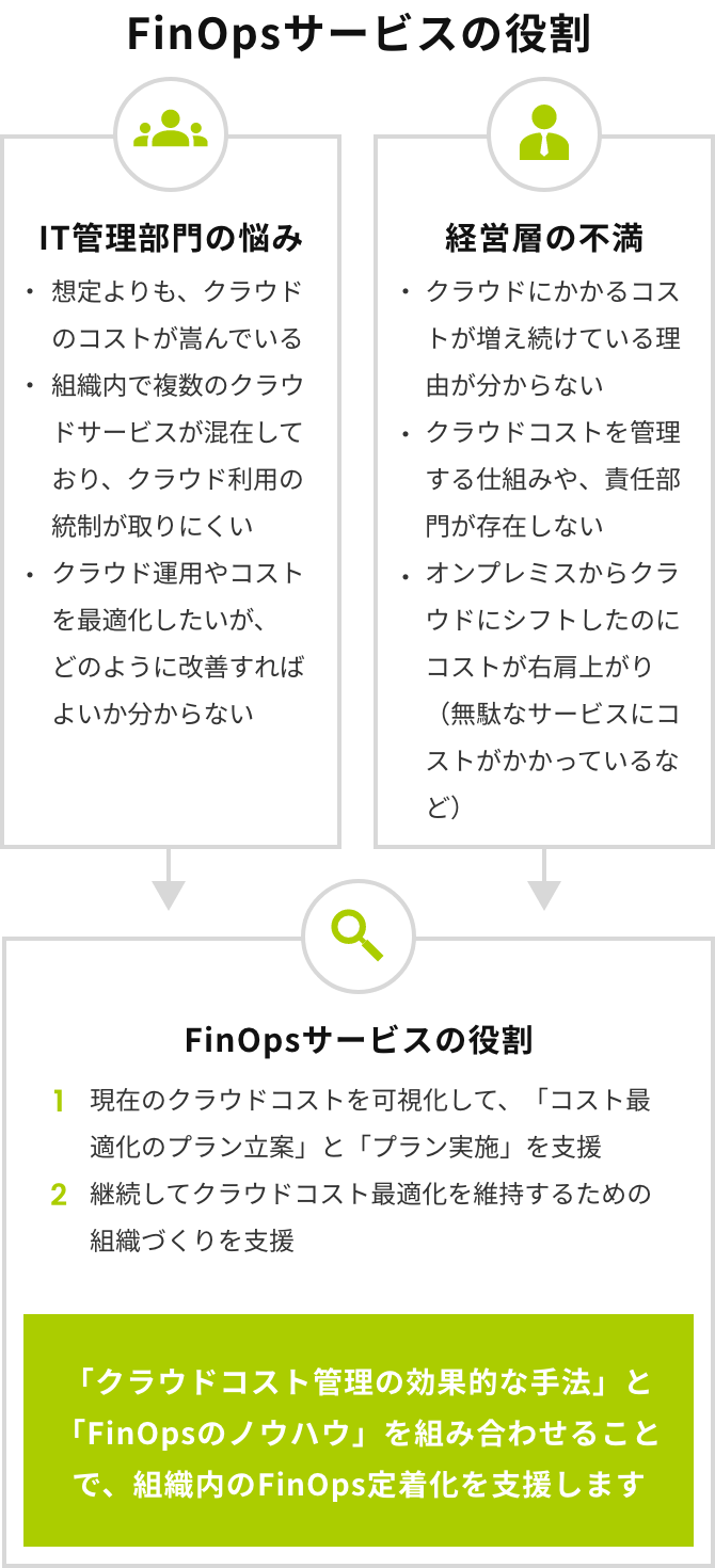 クラウド活用とクラウドコストを取り巻く課題