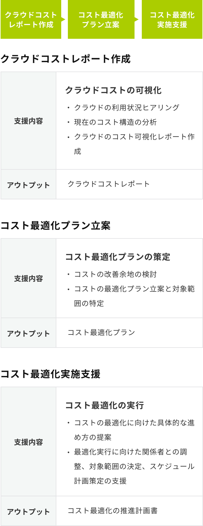クラウドコストを可視化する「コストアセスメントサービス」