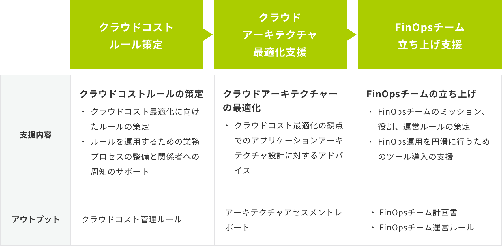 継続的にクラウドコスト最適化を維持する「継続的コスト最適化サービス」