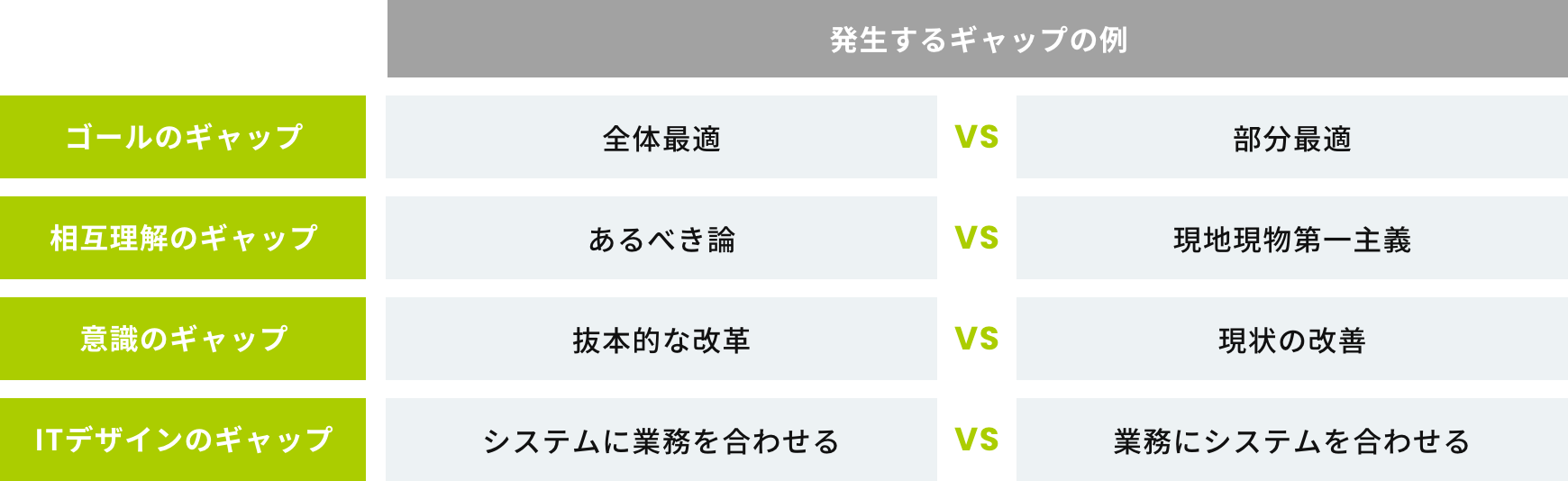 変革の成否を握るステークホルダー間の4つのギャップ