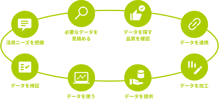 データ利活用の標準プロセスULDM®の全体像