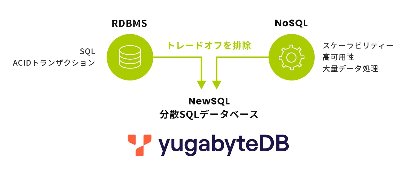 YugabyteDBとは
