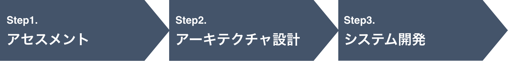 Step1. アセスメント Step2. アーキテクチャ設計 Step3. システム開発