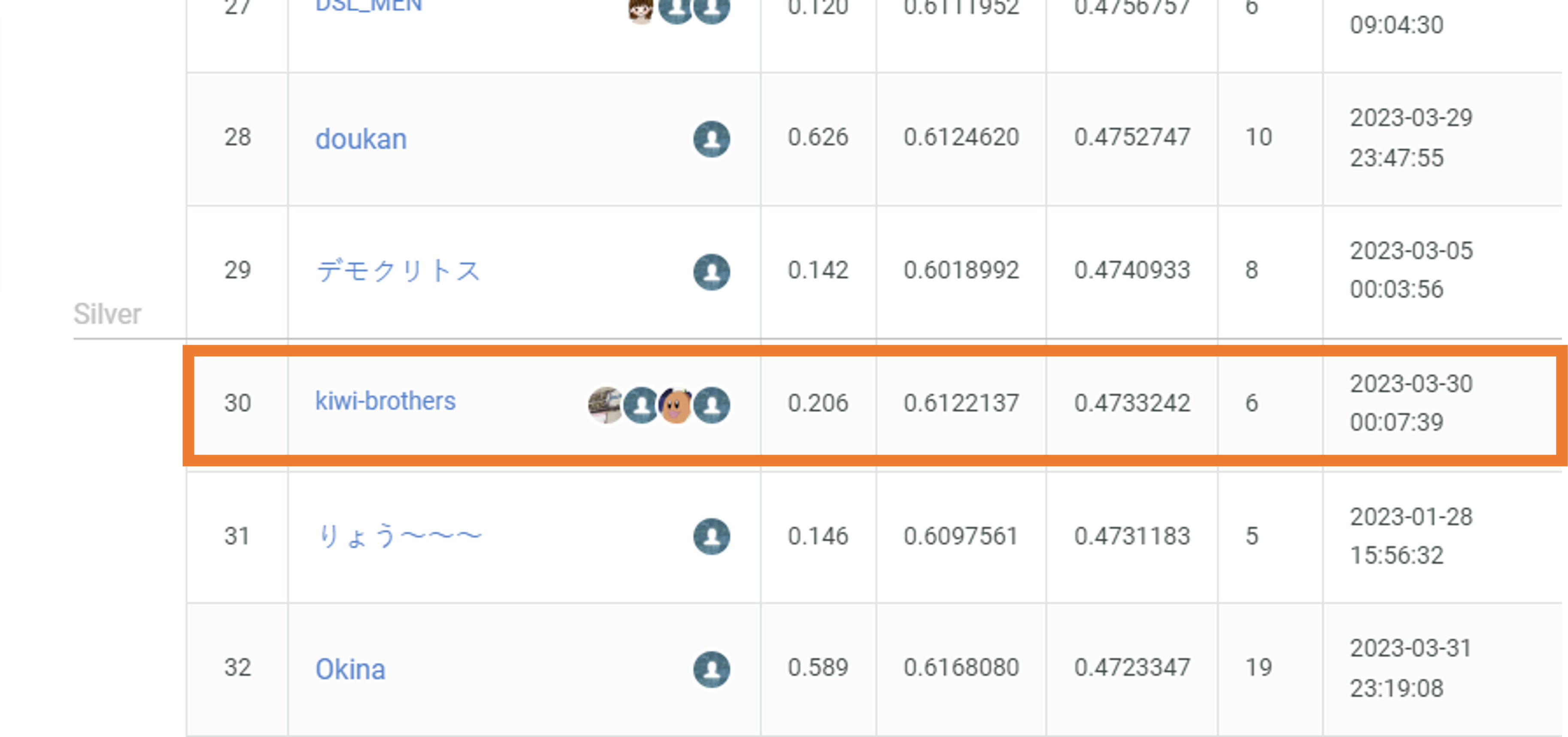 弊社のコンサルタントが国内最大級のデータコンペティション「SIGNATE」のコンペティションで銅メダルを獲得しました。 | ULSコンサルティング