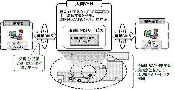 流通BMS対応「大商VAN-BMS」サービス概要図