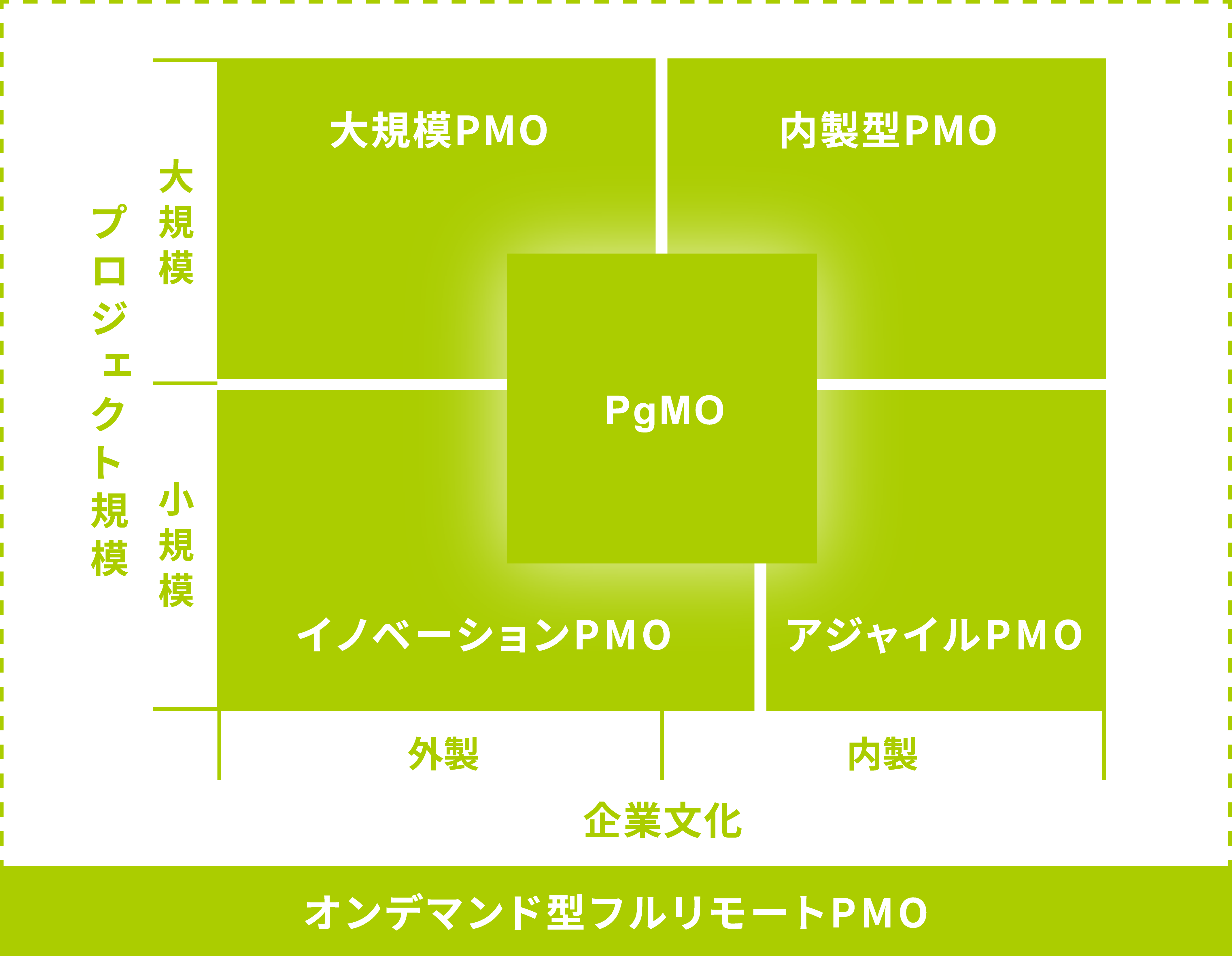 発注側支援PMOとは